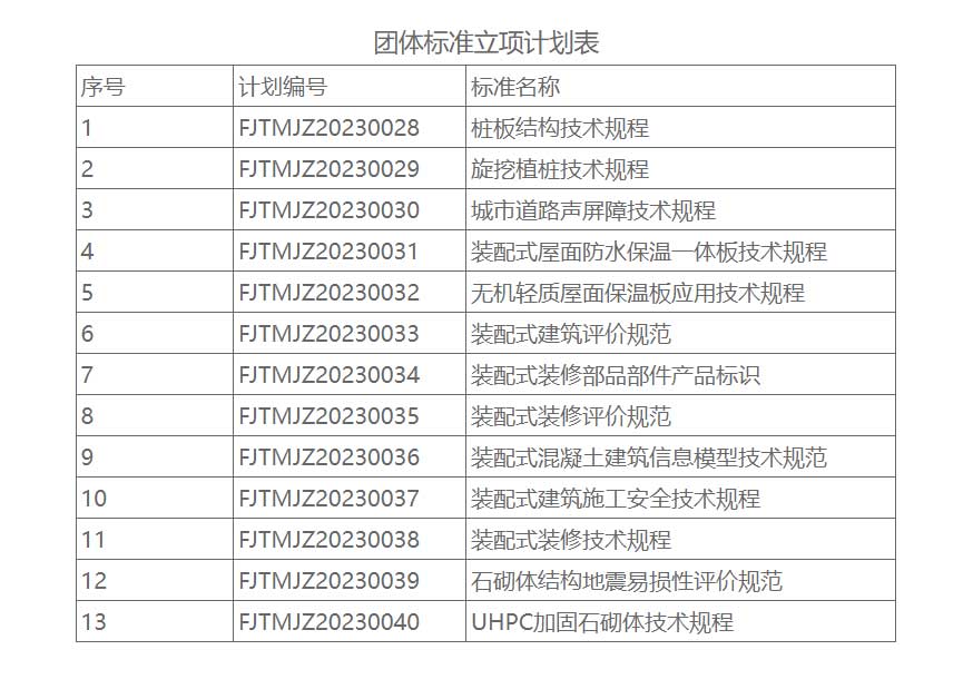 福建省土木工程建筑行业协会关于团体标准联合立项公告
