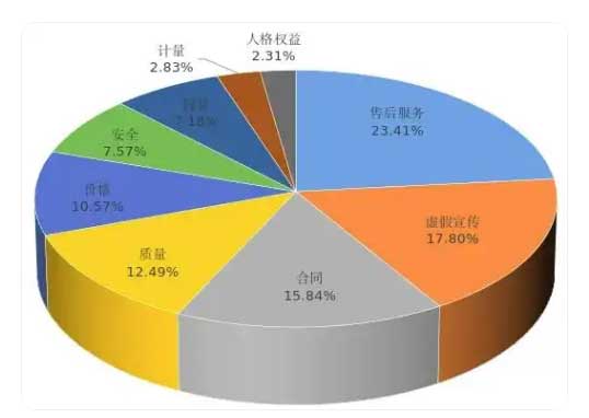 春节期间湖北省消委组织受理投诉情况分析