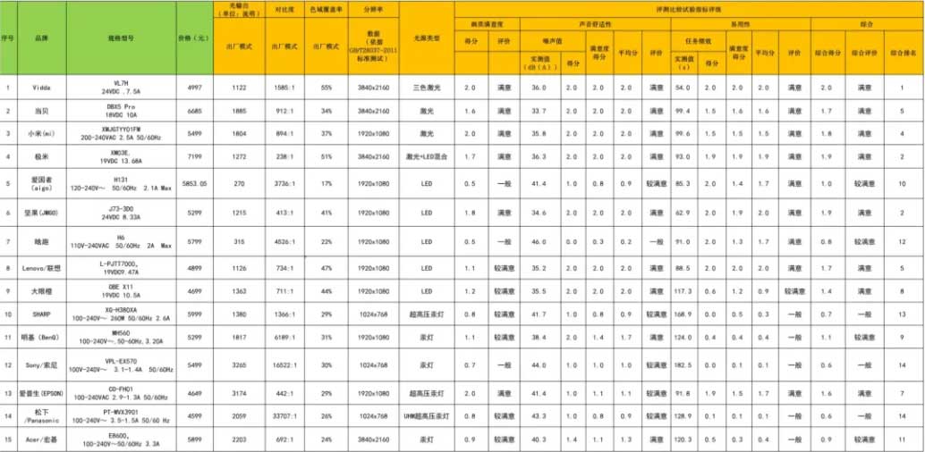 北京消协发布15款投影仪测试结果