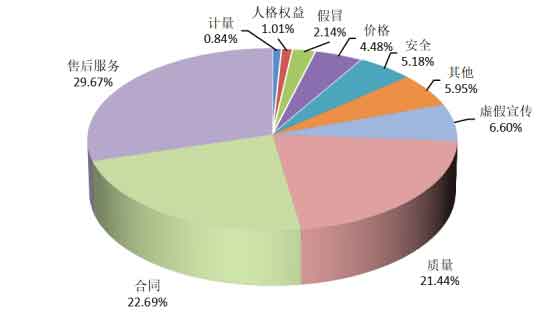 2024年全国消协组织受理投诉情况分析
