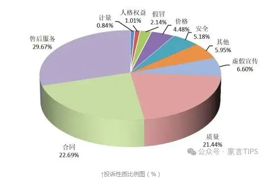 去年家具类投诉量同比上升20.95% 